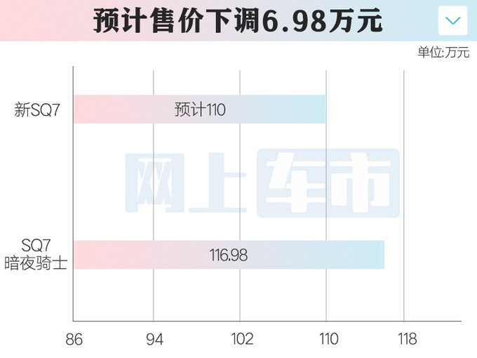 奥迪4S店：新SQ7开订！降价6.98万，取消5项配置