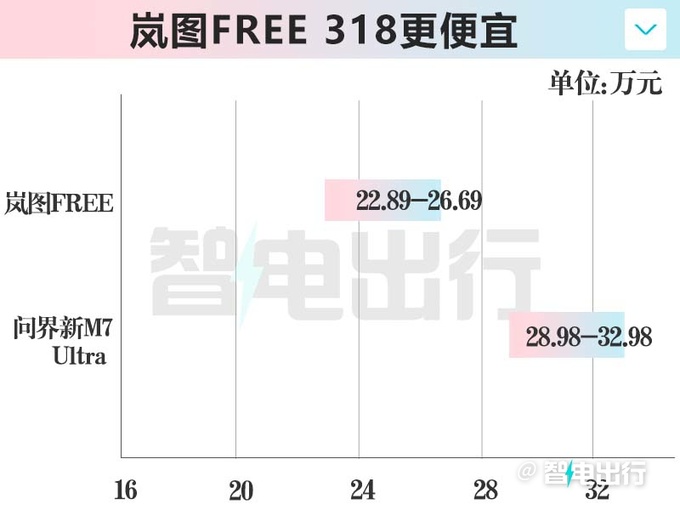 交个朋友？新岚图FREE限时售21.99万起，增两驱版