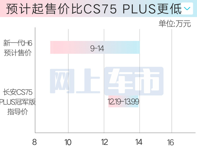 哈弗4S店：新一代H6四天后上市！预计卖9-14万