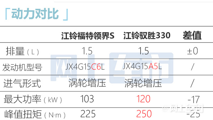 江铃驭胜330“换标”福特领睿 涨1万 预计卖11.98万