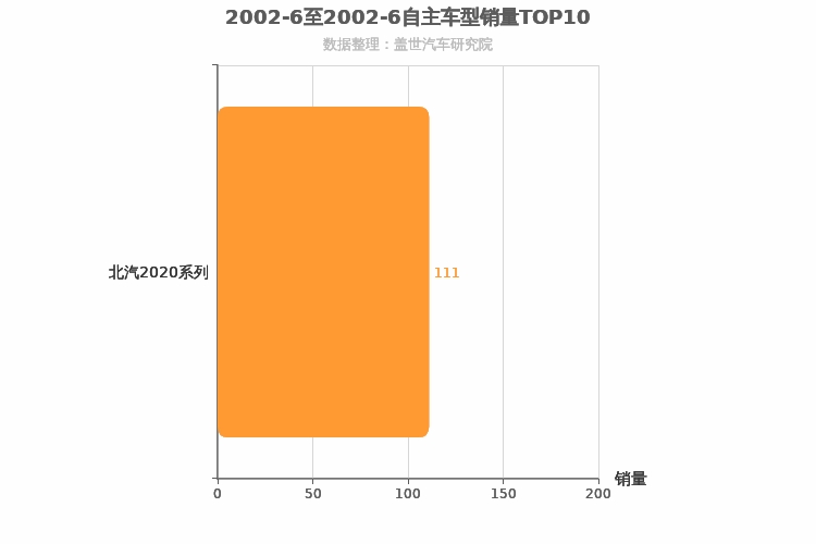2002年6月自主小型SUV销量排行榜 2002年6月自主小型SUV销量排行榜