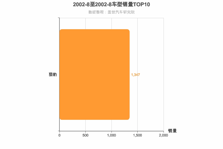 2002年8月紧凑型SUV销量排行榜 2002年8月紧凑型SUV销量排行榜