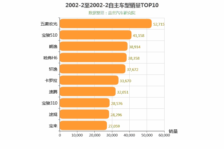 2002年2月自主中大型SUV销量排行榜 2002年2月自主中大型SUV销量排行榜