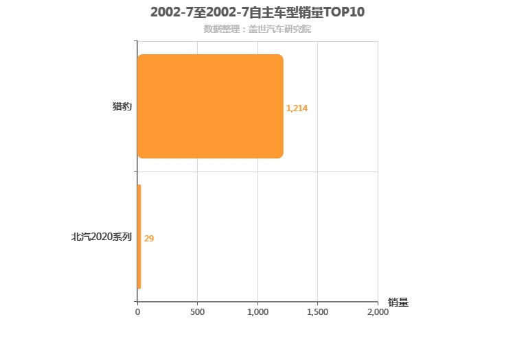 2002年7月自主SUV销量排行榜 2002年7月自主SUV销量排行榜