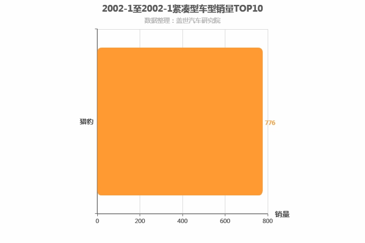 2002年1月紧凑型SUV销量排行榜 2002年1月紧凑型SUV销量排行榜