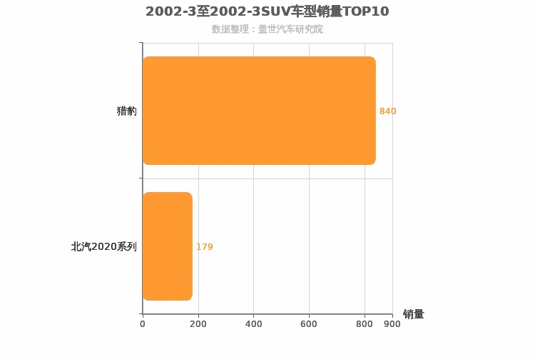 2002年3月SUV销量排行榜 2002年3月SUV销量排行榜