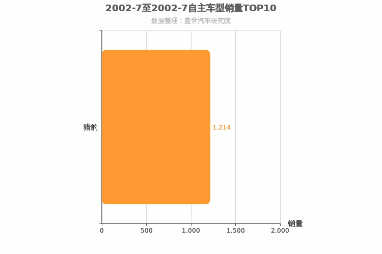 2002年7月自主紧凑型SUV销量排行榜 2002年7月自主紧凑型SUV销量排行榜