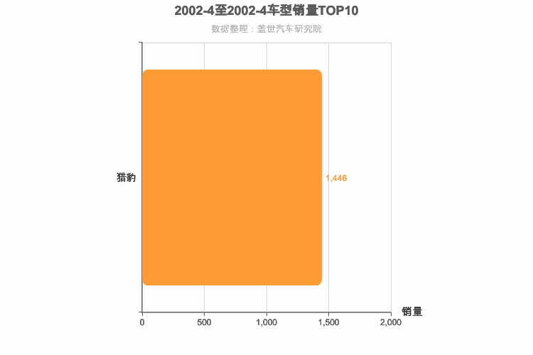 2002年4月紧凑型SUV销量排行榜 2002年4月紧凑型SUV销量排行榜