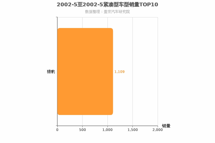 2002年5月紧凑型SUV销量排行榜 2002年5月紧凑型SUV销量排行榜