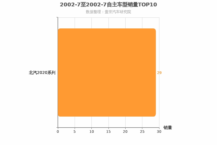 2002年7月自主小型SUV销量排行榜 2002年7月自主小型SUV销量排行榜