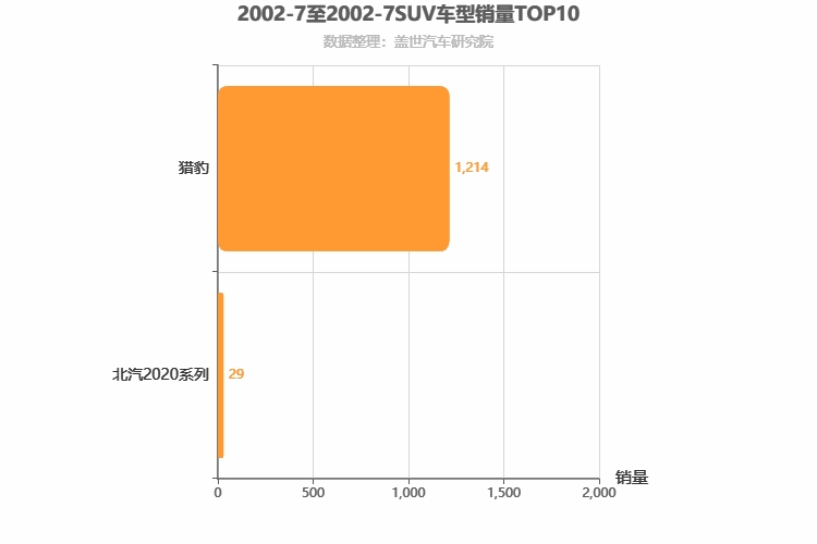 2002年7月SUV销量排行榜 2002年7月SUV销量排行榜