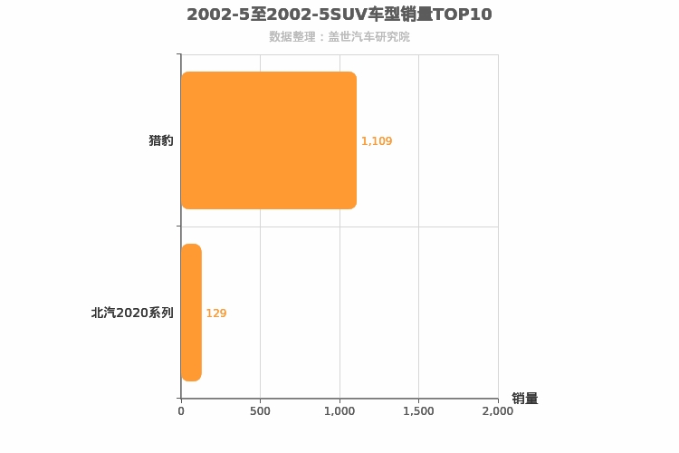 2002年5月SUV销量排行榜 2002年5月SUV销量排行榜