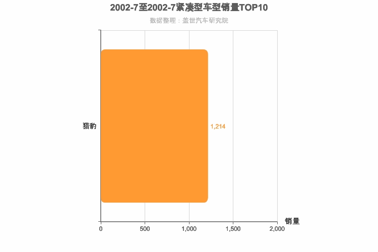 2002年7月紧凑型SUV销量排行榜 2002年7月紧凑型SUV销量排行榜