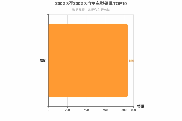 2002年3月自主紧凑型SUV销量排行榜 2002年3月自主紧凑型SUV销量排行榜