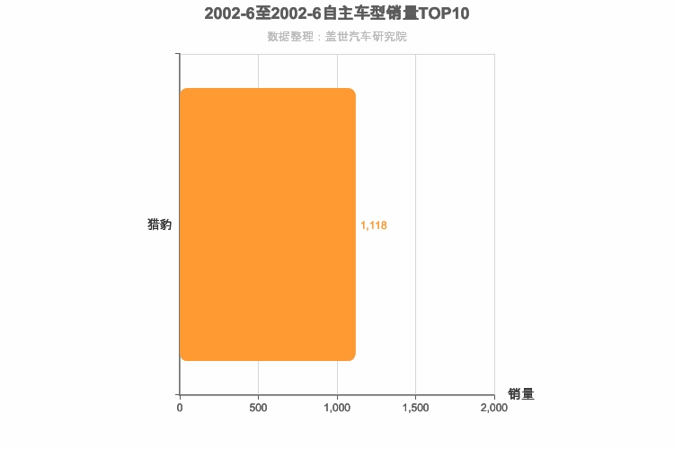 2002年6月自主紧凑型SUV销量排行榜 2002年6月自主紧凑型SUV销量排行榜