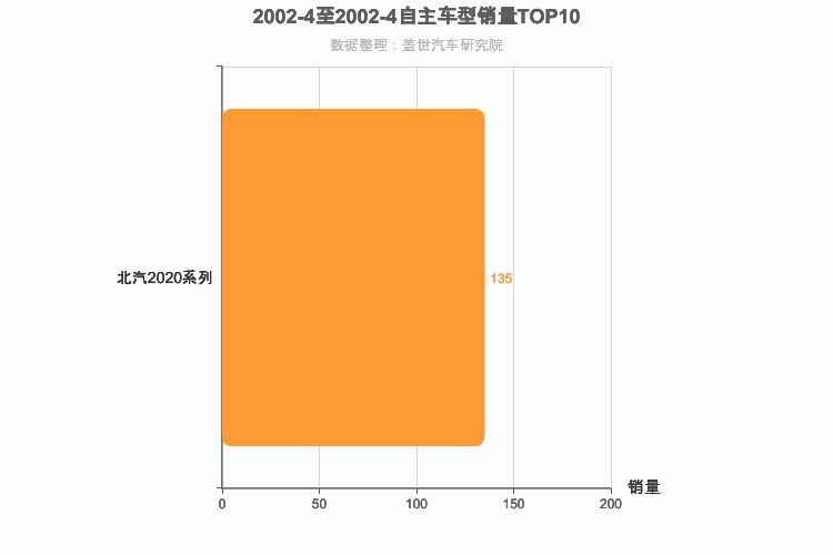 2002年4月自主小型SUV销量排行榜 2002年4月自主小型SUV销量排行榜