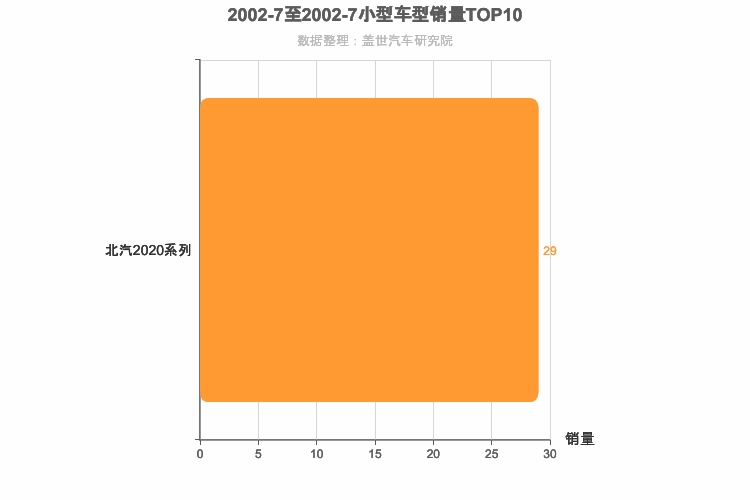 2002年7月小型SUV销量排行榜 2002年7月小型SUV销量排行榜