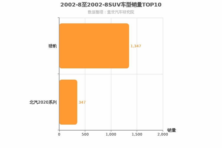 2002年8月SUV销量排行榜 2002年8月SUV销量排行榜