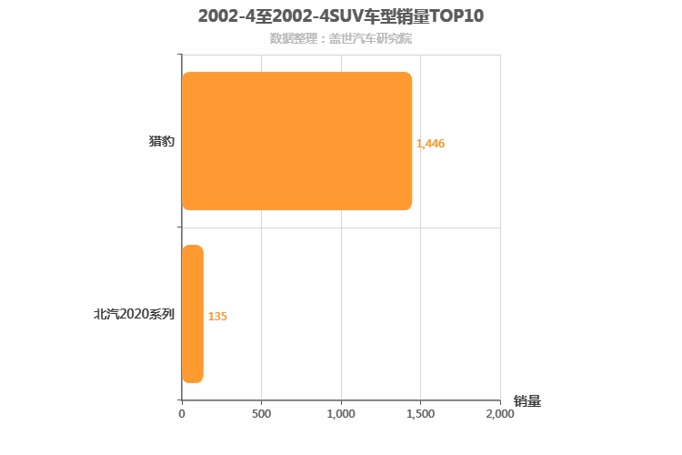 2002年4月SUV销量排行榜 2002年4月SUV销量排行榜