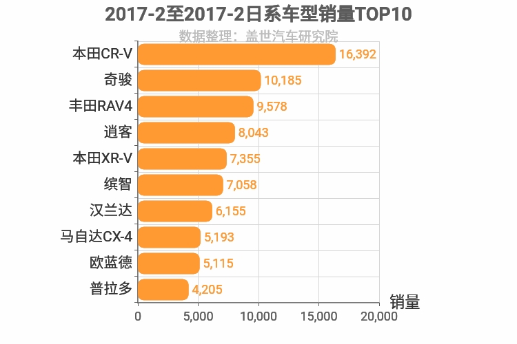 2017年2月日系SUV销量排行榜 2017年2月日系SUV销量排行榜