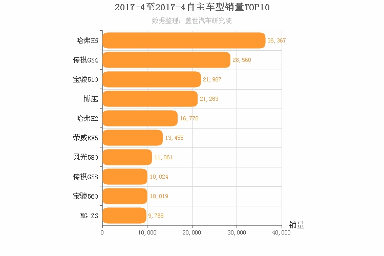 2017年4月自主SUV销量排行榜 2017年4月自主SUV销量排行榜
