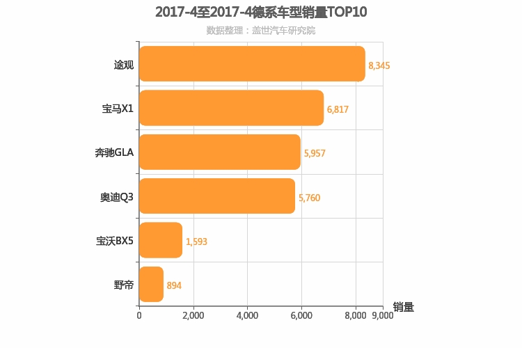 2017年4月德系紧凑型SUV销量排行榜 2017年4月德系紧凑型SUV销量排行榜