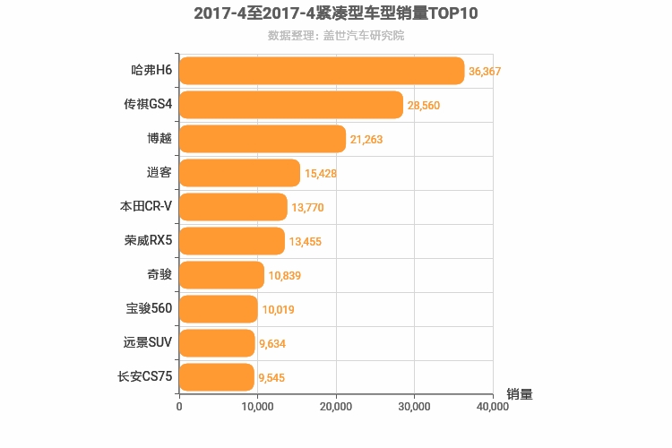 2017年4月紧凑型SUV销量排行榜 2017年4月紧凑型SUV销量排行榜