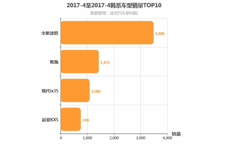 2017年4月韩系紧凑型SUV销量排行榜 2017年4月韩系紧凑型SUV销量排行榜