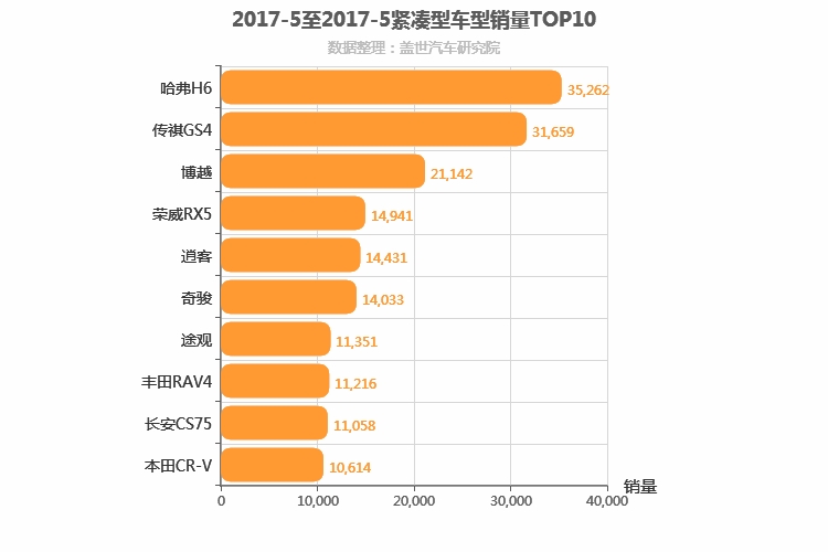 2017年5月紧凑型SUV销量排行榜 2017年5月紧凑型SUV销量排行榜