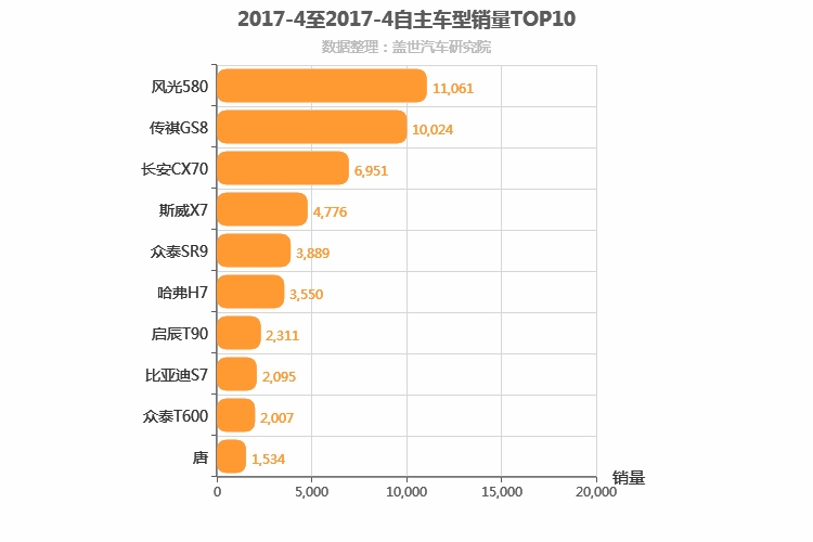 2017年4月自主中型SUV销量排行榜 2017年4月自主中型SUV销量排行榜