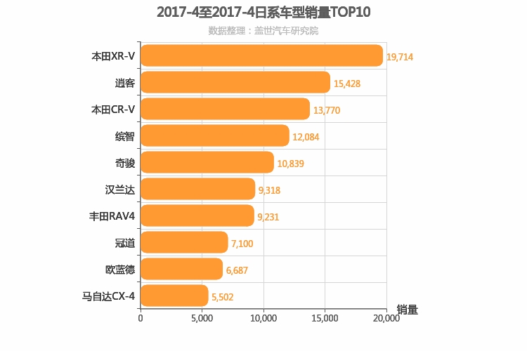 2017年4月日系SUV销量排行榜 2017年4月日系SUV销量排行榜