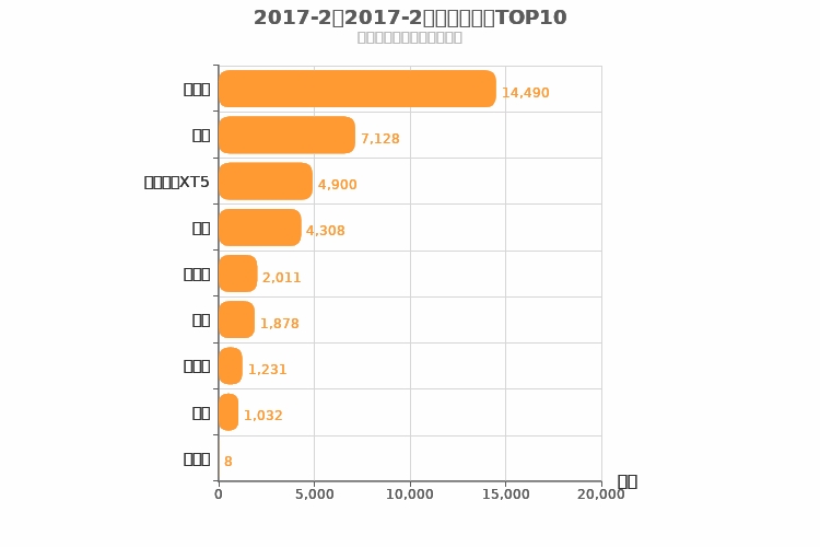 2017年2月美系SUV销量排行榜 2017年2月美系SUV销量排行榜