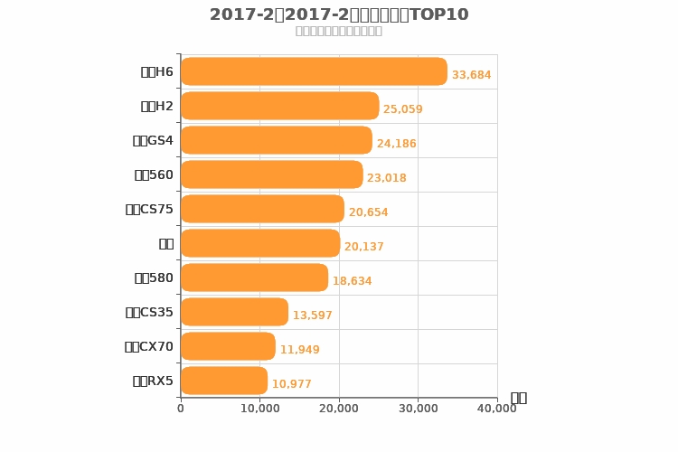 2017年2月自主SUV销量排行榜,哈弗H6,H2分获冠亚军 2017年2月自主SUV销量排行榜,哈弗H6,H2分获冠亚军