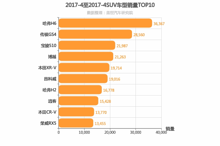 2017年4月SUV销量排行榜 2017年4月SUV销量排行榜