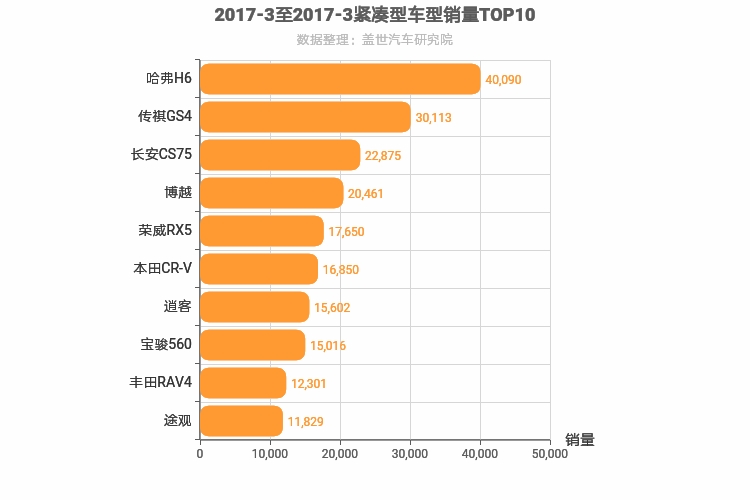 2017年3月紧凑型SUV销量排行榜 2017年3月紧凑型SUV销量排行榜