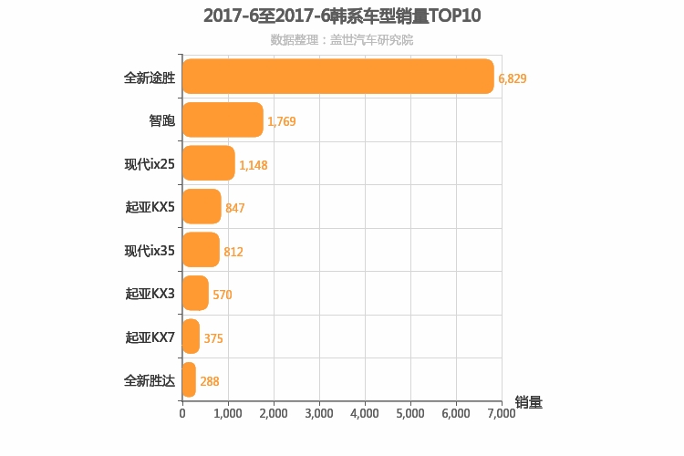 2017年6月韩系SUV销量排行榜 2017年6月韩系SUV销量排行榜