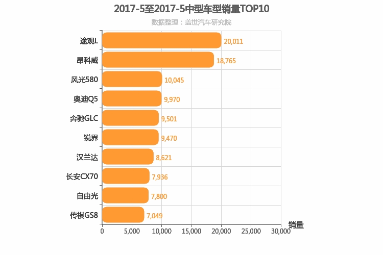 2017年5月中型SUV销量排行榜 2017年5月中型SUV销量排行榜