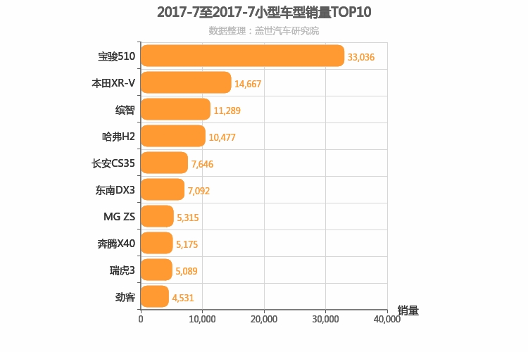 2017年7月小型SUV销量排行榜 2017年7月小型SUV销量排行榜