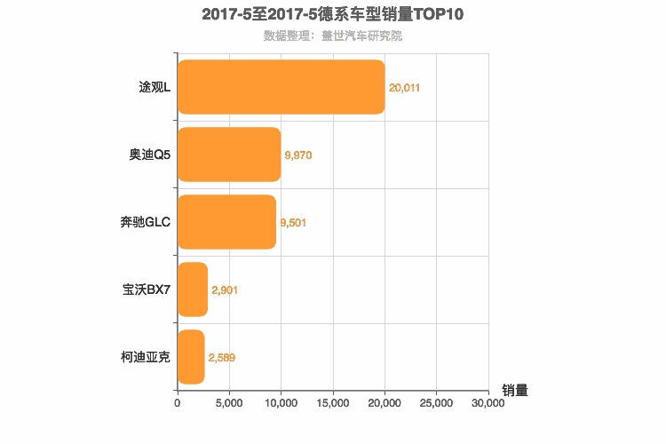 2017年5月德系中型SUV销量排行榜 2017年5月德系中型SUV销量排行榜