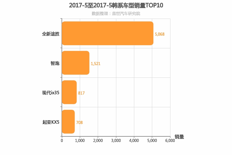 2017年5月韩系紧凑型SUV销量排行榜 2017年5月韩系紧凑型SUV销量排行榜