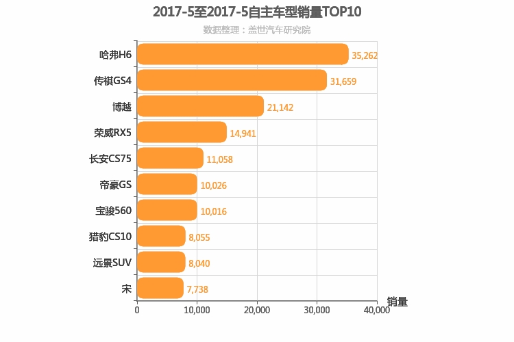 2017年5月自主紧凑型SUV销量排行榜 2017年5月自主紧凑型SUV销量排行榜