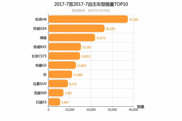 2017年7月自主紧凑型SUV销量排行榜 2017年7月自主紧凑型SUV销量排行榜