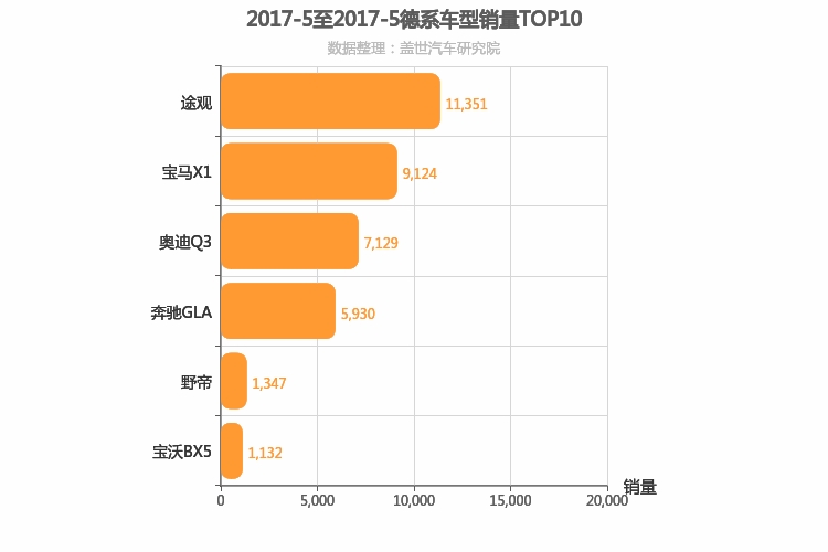 2017年5月德系紧凑型SUV销量排行榜 2017年5月德系紧凑型SUV销量排行榜