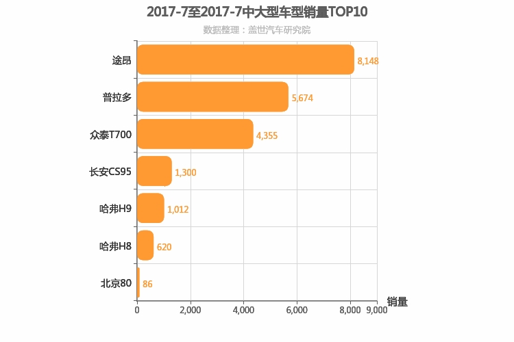 2017年7月中大型SUV销量排行榜 2017年7月中大型SUV销量排行榜