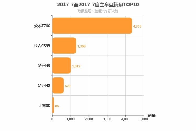 2017年7月自主中大型SUV销量排行榜 2017年7月自主中大型SUV销量排行榜