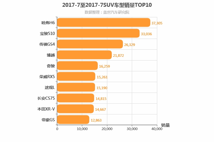 2017年7月SUV销量排行榜 2017年7月SUV销量排行榜