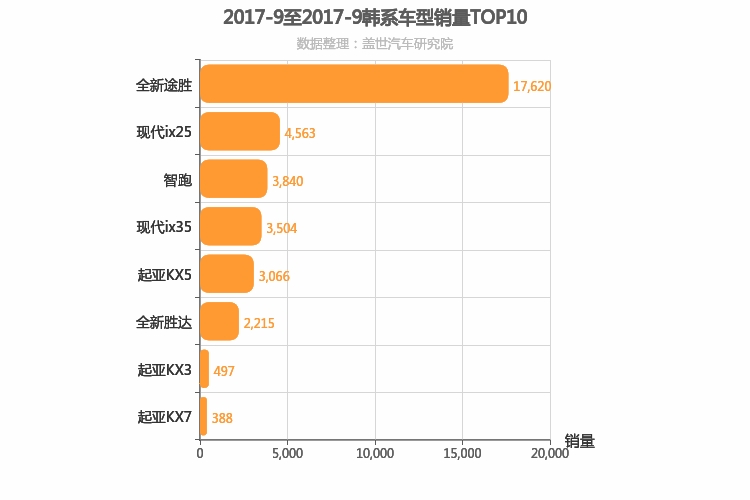 2017年9月韩系SUV销量排行榜 2017年9月韩系SUV销量排行榜