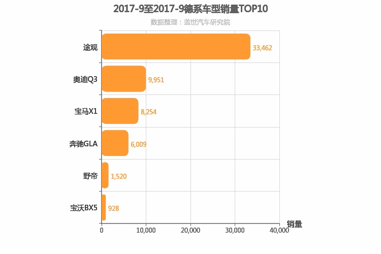 2017年9月德系紧凑型SUV销量排行榜 2017年9月德系紧凑型SUV销量排行榜
