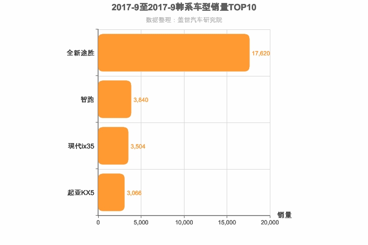 2017年9月韩系紧凑型SUV销量排行榜 2017年9月韩系紧凑型SUV销量排行榜