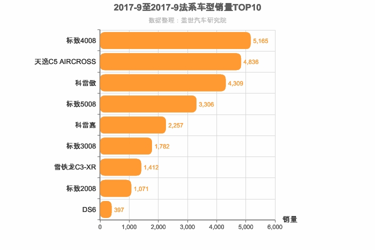 2017年9月法系SUV销量排行榜 2017年9月法系SUV销量排行榜